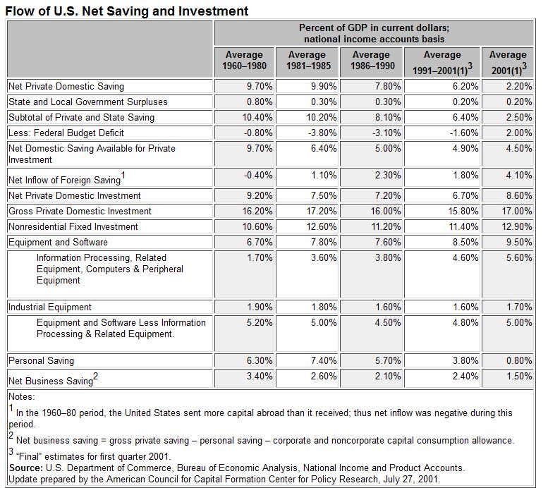 US Net Saving and Investment