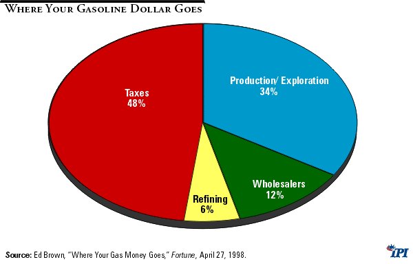 How much federal tax is charged on gasoline?