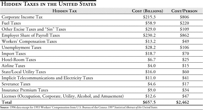 Hidden Taxes Table 2