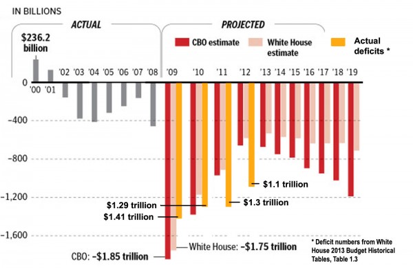 Deficit Bar Graph