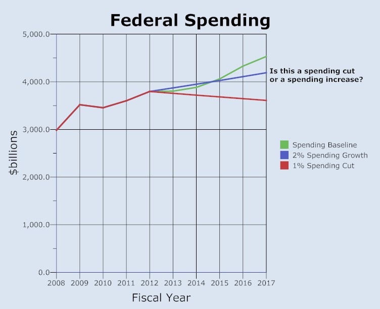 Baseline Budgeting