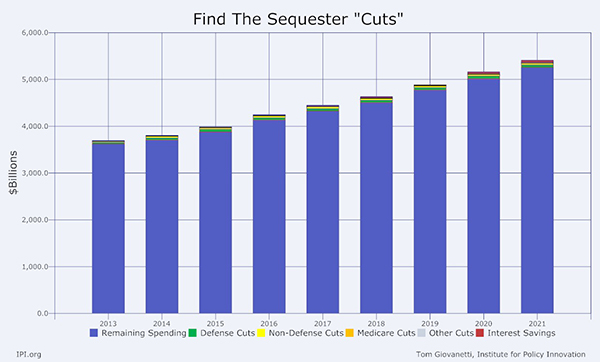 Find the Sequester Cuts