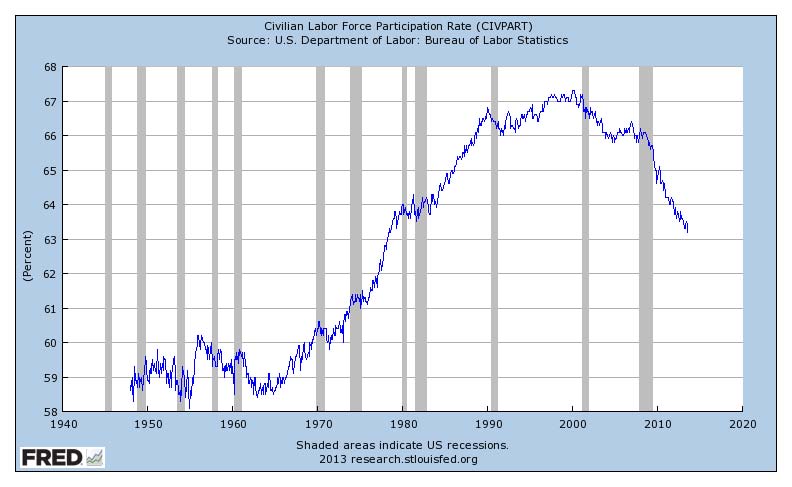 2013 Labor Force