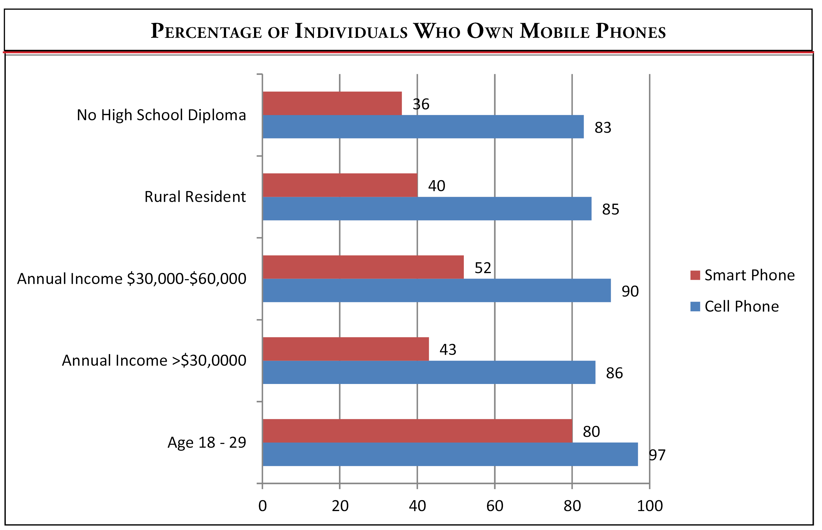 Percentage who own mobile phones (Reforming Medicaid)