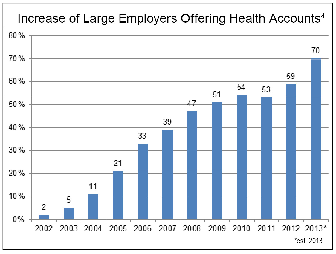 Employers Offering Health Accounts