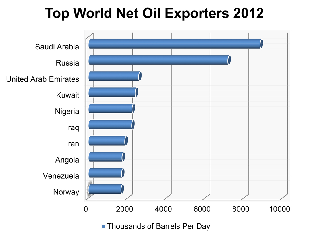 Top world Net Oil Explorers 2012 (Case for Permitting Crude Oil Exports)