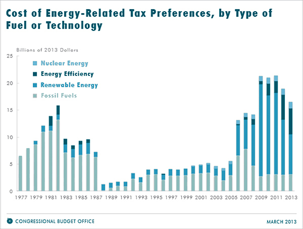 Cost of Energy Related Tax Preference
