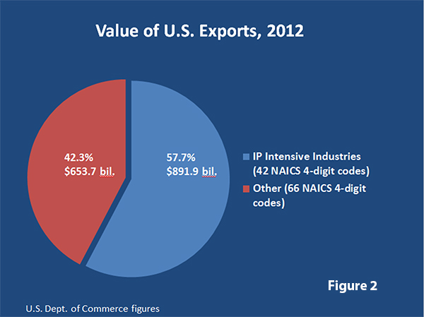 Value of U.S. Exports