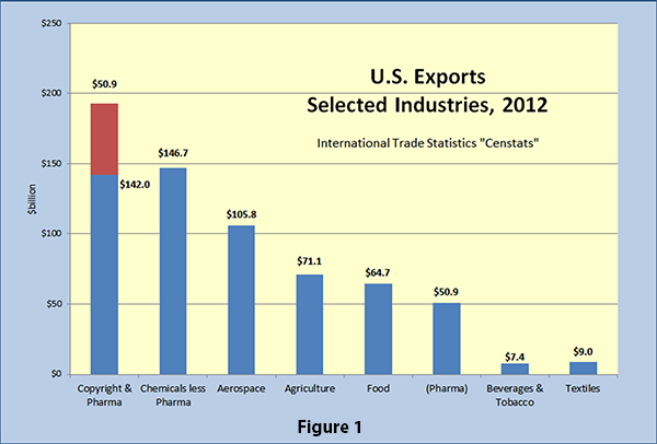 U.S. Exports Selected Industries
