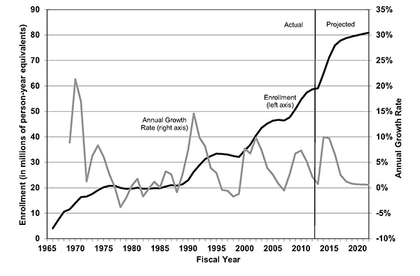 Historical and Projected Medicaid Enrollment