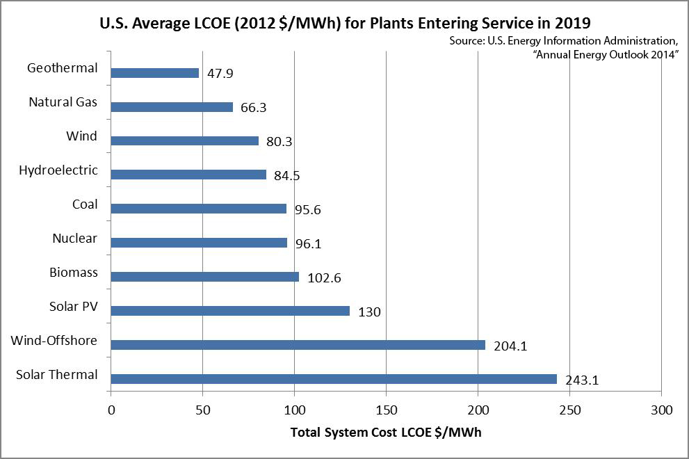 Wind Production Tax Credit Imposes High Costs_Average LCOE