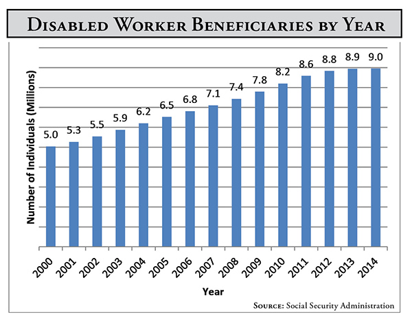 Disabled Worker Beneficiaries by Year