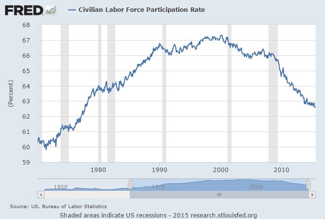 Aug 15 Labor Participation