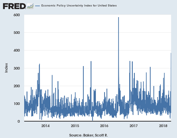 Economic Uncertainty 5 years