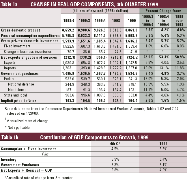 Change in Real GDP Components, 4th Quarter 1999