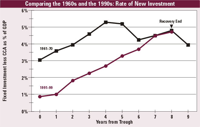 Comparing the 1960s and the 1990s: Rate of New Investment