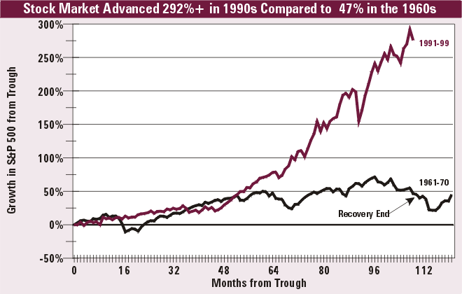 Stock Market Advanced 292%+ in 1990s Compared to 47% in the 1960s