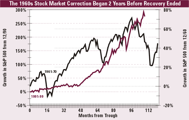 The 1960s Stock Market Correction Began 2 Years Before Recovery Ended