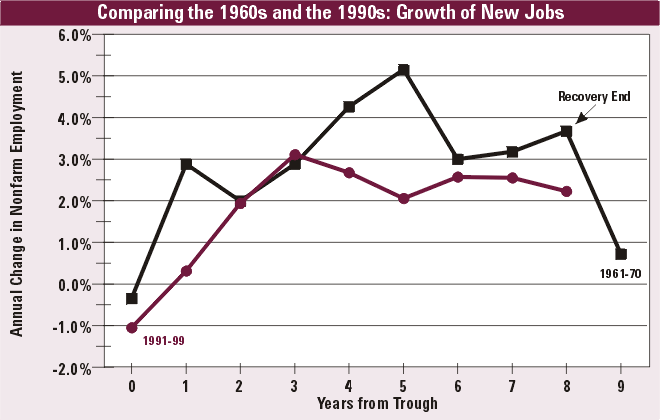 Comparing the 1960s and 1990s: Growth of New Jobs