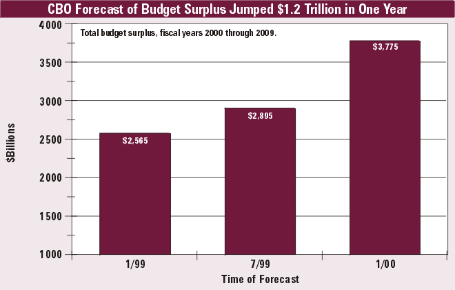 CBO Forecast of Budget Surplus Jumped $1.2 Trillion in One Year