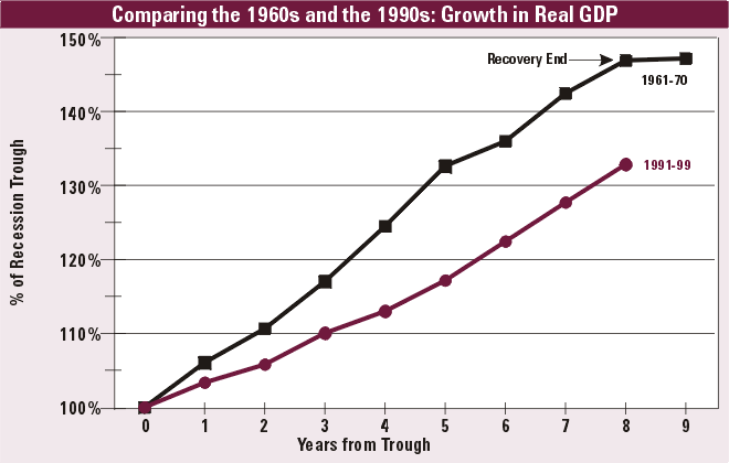 Comparing the 1960s and the 1990s: Growth in Real GDP