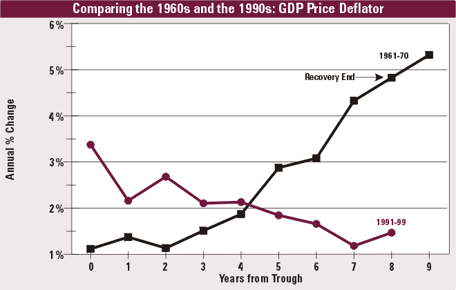 Comparing the 1960s and 1990s: GDP Price Deflator