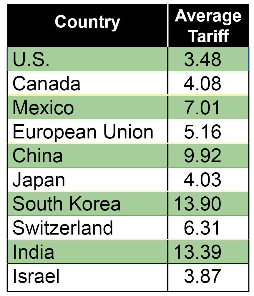 Tariffs By Country Chart