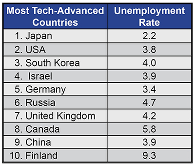 Technology vs Unemployment Rate