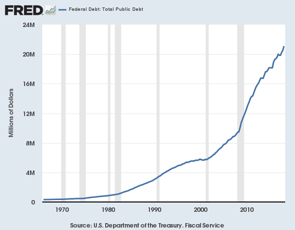 Total Public Debt