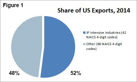 Why NAFTA 2_0 Must Enhance IP Protection_Share of US Exports