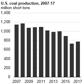 PolicyBytes Coal Production Graph