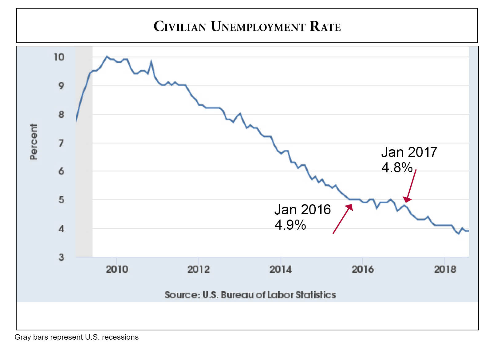 Trend Tracker 09_18 Civilian Unemployment
