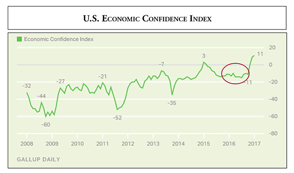 Trend Tracker 09_18 Economic Confidence