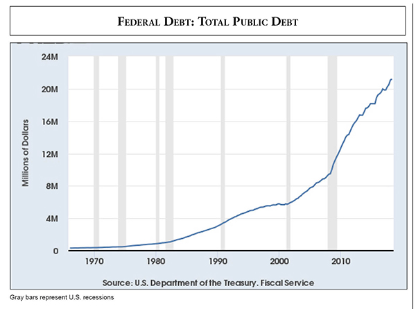 Trend Tracker 09_18 Federal Debt