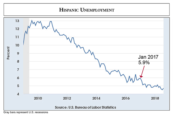 Trend Tracker 09_18 Hispanic Unemployment