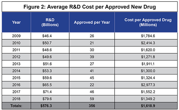 Average R and D Cost per Approved New Drug