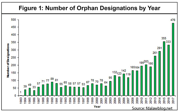 Number of Orphan Designations by Year