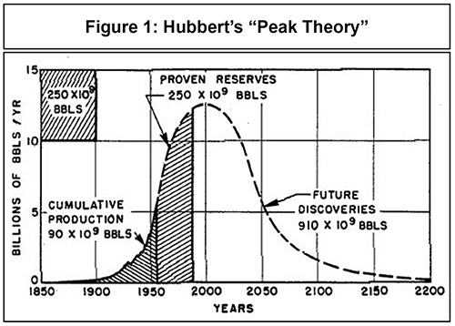 Turning Points: Hubberts Theory