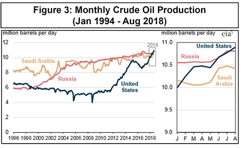 Turning Points: Crude Oil Production