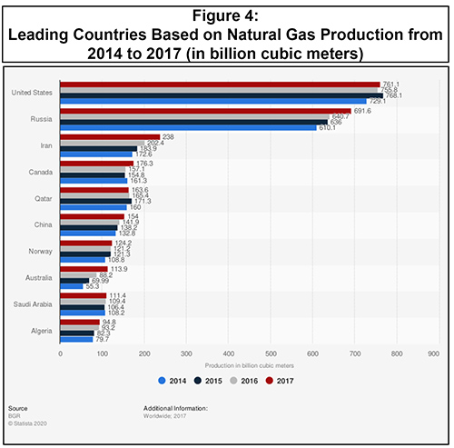 Turning Points: Countries Natural Gas