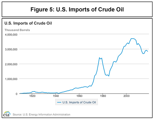 Turning Points: Imports of Crude