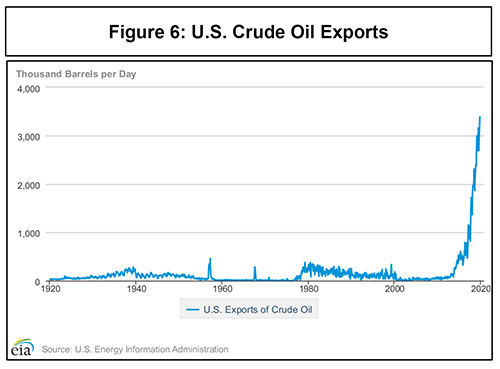 Turning Points: Exports of Crude