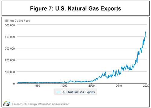 Turning Points: US Natural Gas