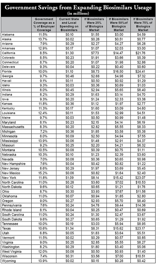 Government Savings from Expanding Biosimilars Useage