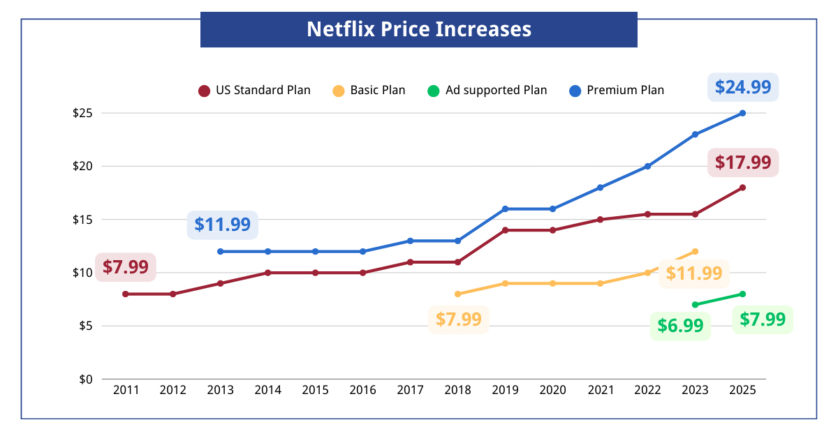 Netflix Warner IB Price Increase