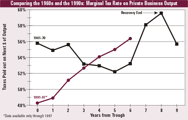 Comparing the 1960s and the 1990s: Marginal Tax Rates on Private Business Output