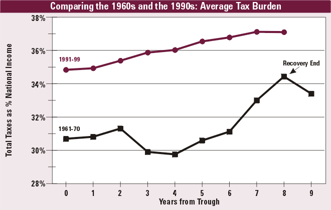 Comparing the 1960s and the 1990s: Average Tax Burden